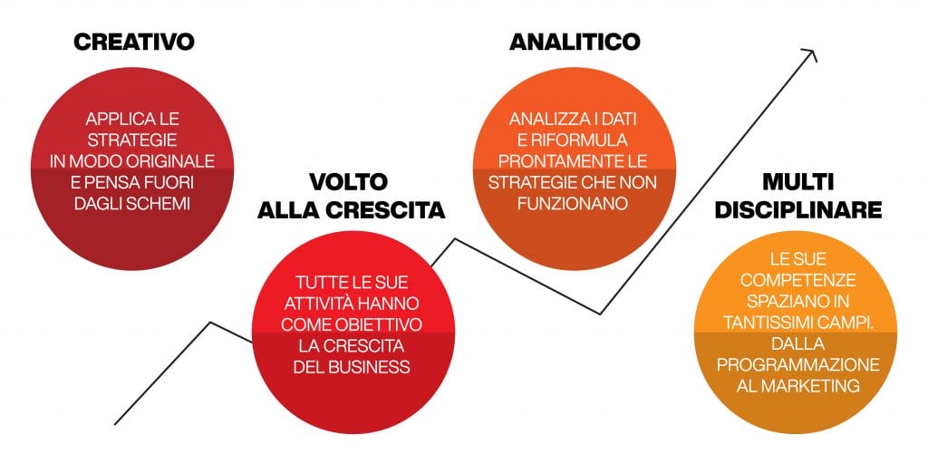 caratteristiche del growth hacker