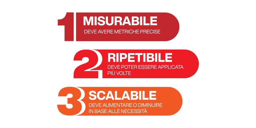 growth hacking come processo