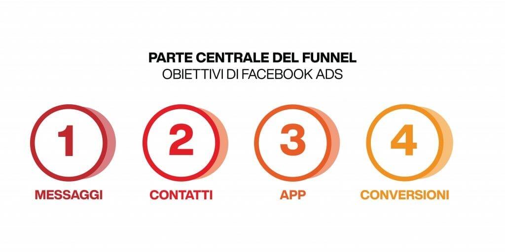 funnel marketing facebook - obiettivi parte centrale