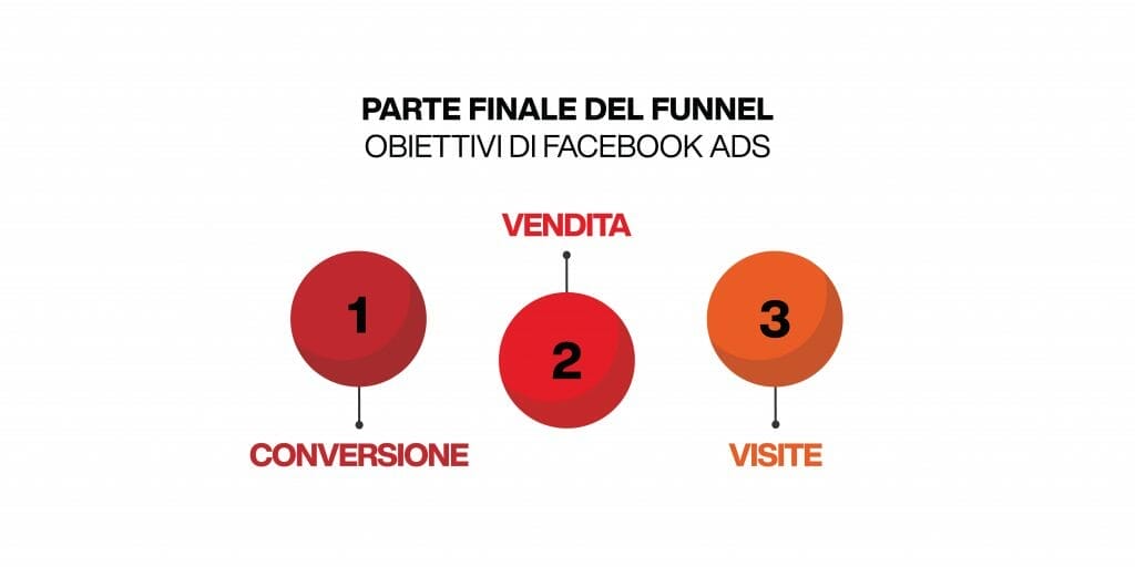 funnel marketing facebook - obiettivi parte finale