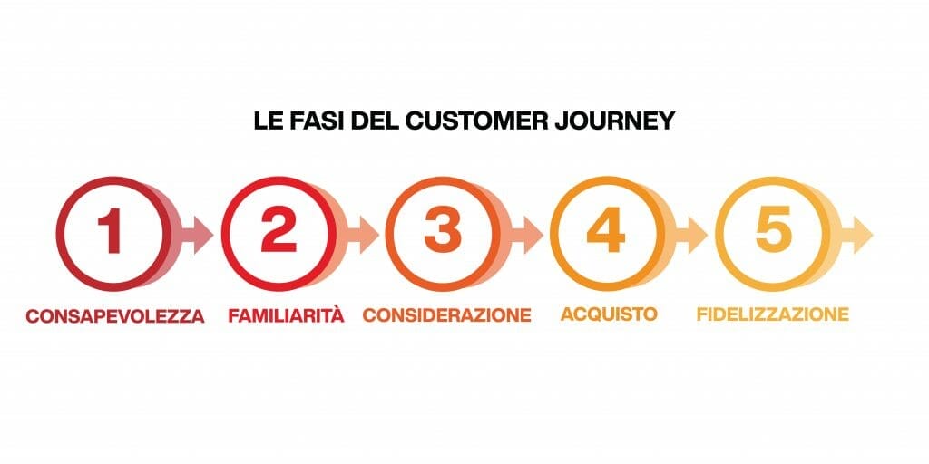 funnel marketing facebook - fasi del customer journey