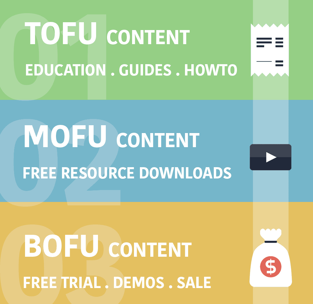 funnel marketing - le tre fasi del funnel