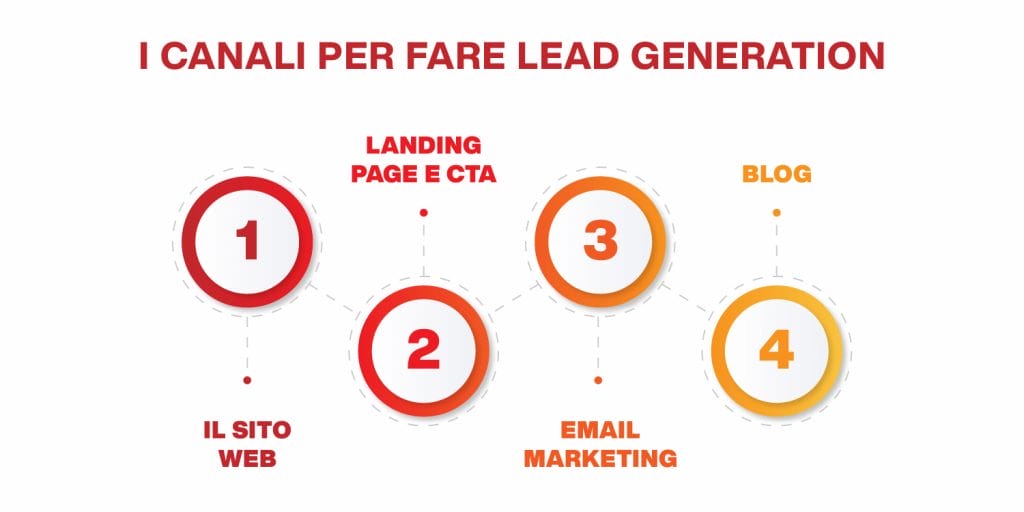 canali per la lead generation