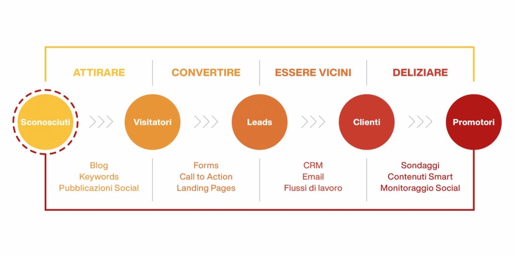 processo di lead generation