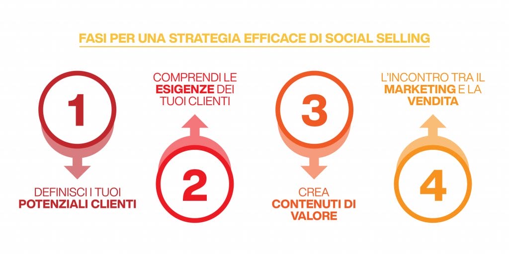 social selling - -fasi della strategia