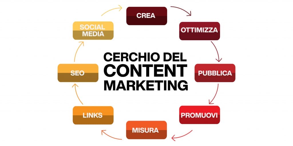 web marketing - strategia di content marketing