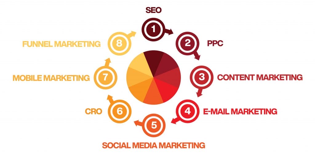 web marketing - strategie