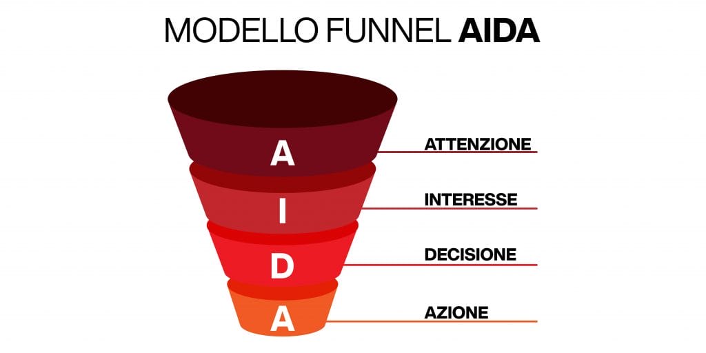 funnel di vendita - modello AIDA