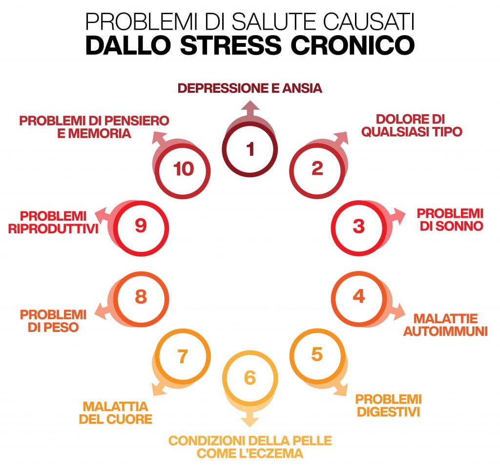 problemi di saluta causati dallo stress