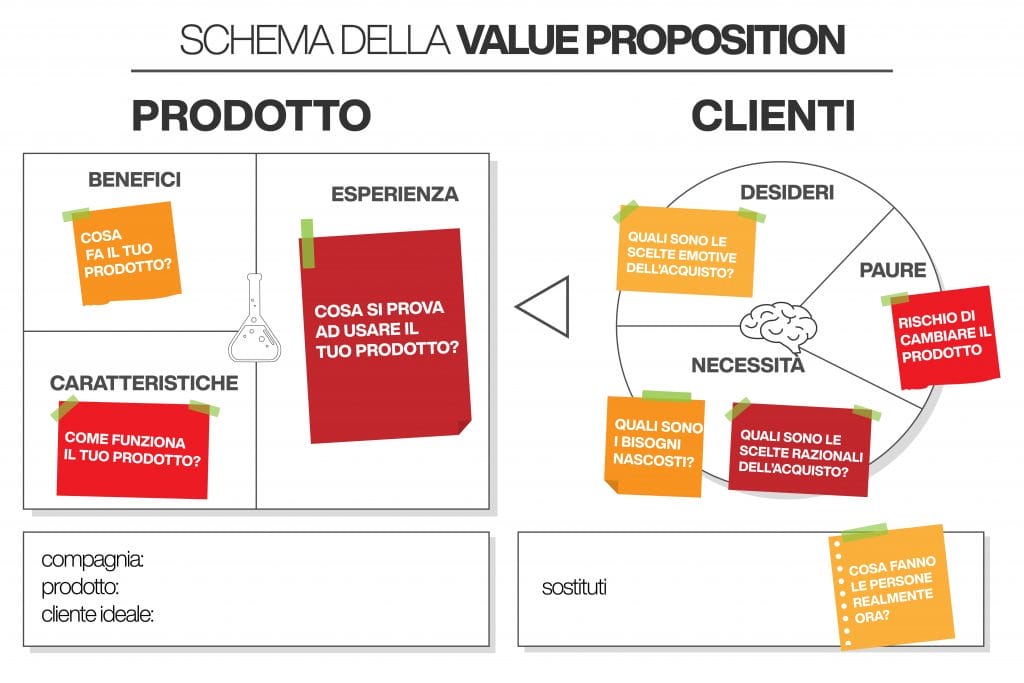 customer value proposition - canvas