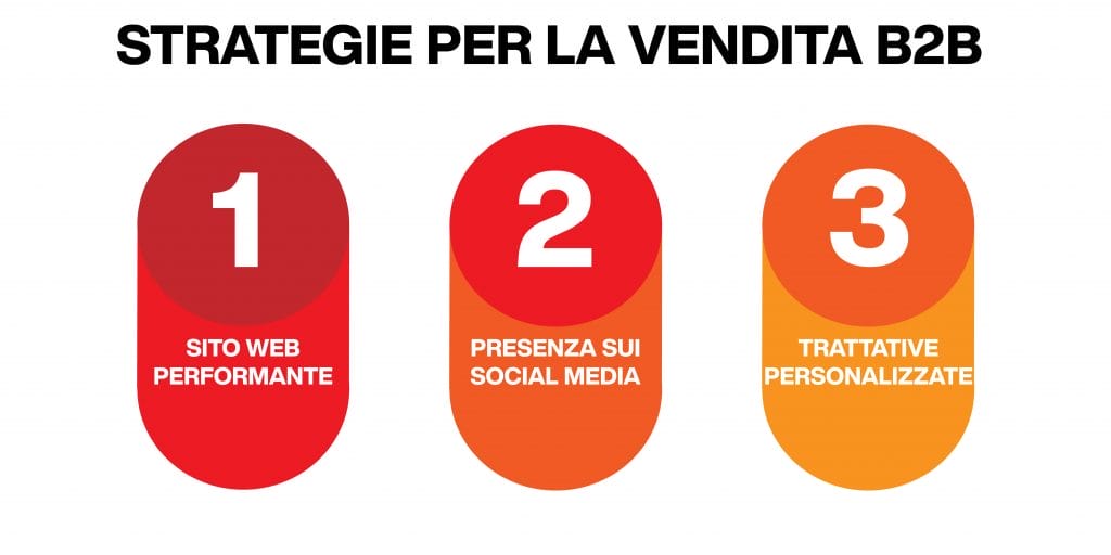 Processo Di Vendita B2B: Guida E Strategie 2024 - Mirko Cuneo