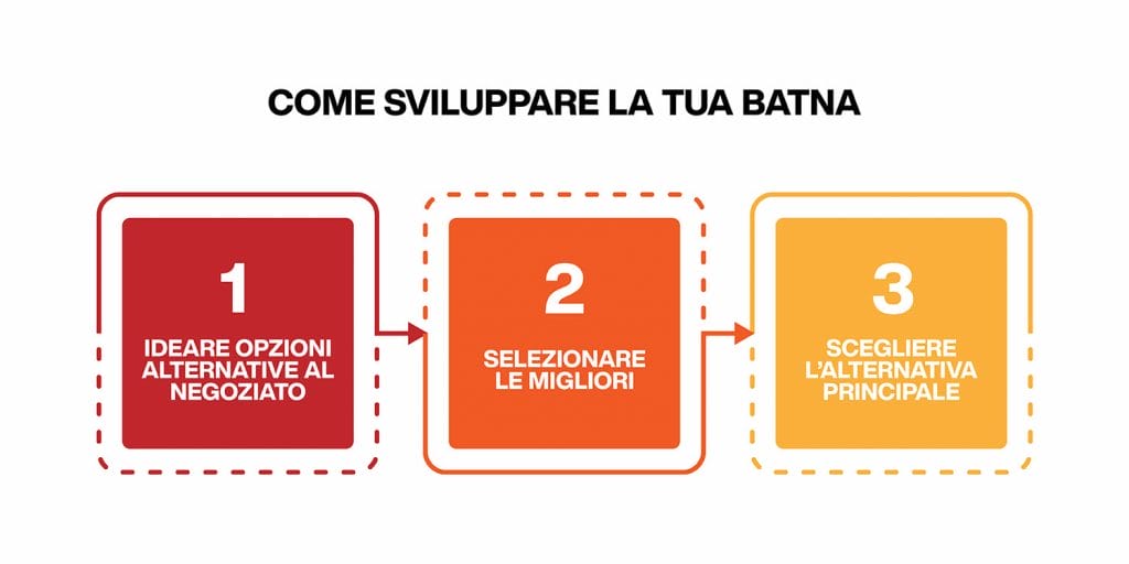 tecniche di negoziazione