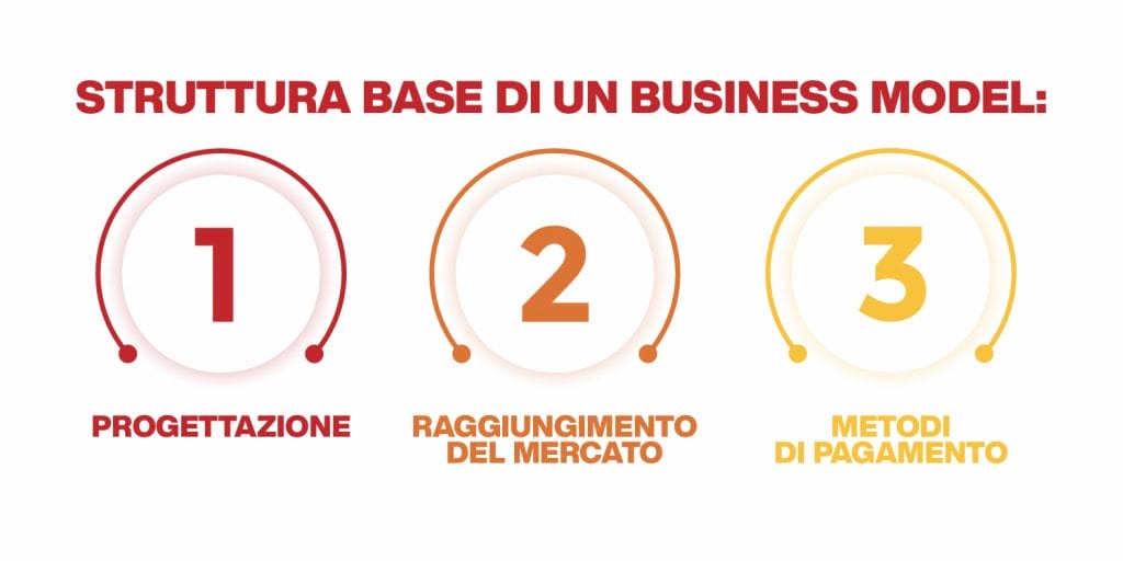 Il Business Model Per La Tua Azienda (Canvas PDF Da Scaricare)