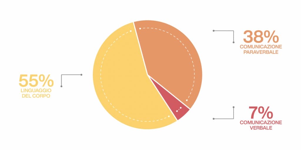 comunicazione persuasiva - le percentuali della comunicazione