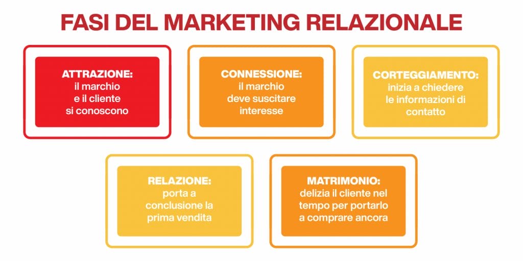 le fasi del marketing relazionale