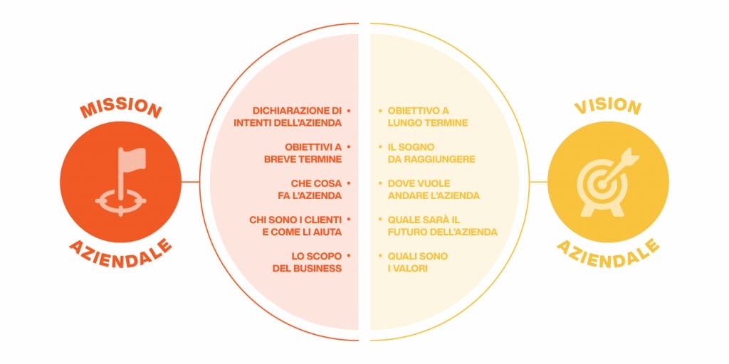 mission e vision - differenze