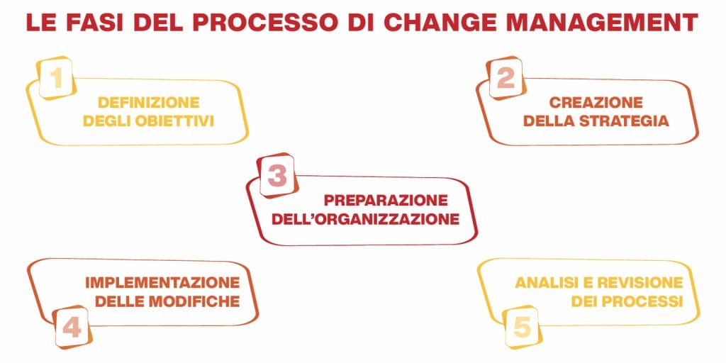 processo di change management