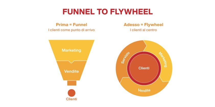 differenza tra funnel di vendita e modello flywheel