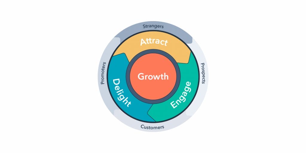 modello flywheel di hubspot