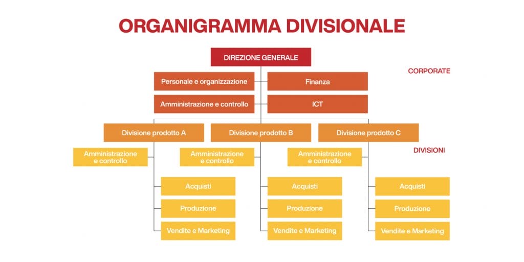 Organigramma Aziendale: Cos’è, Tipologie, Esempi E Come Funziona [2024]