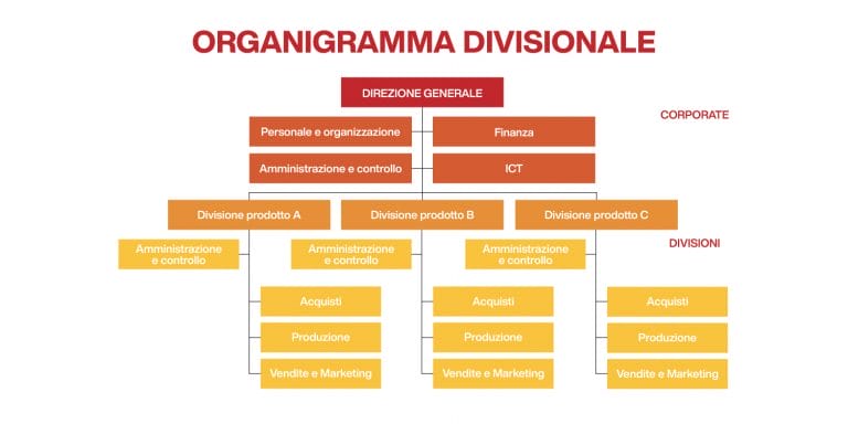 Organigramma Aziendale: Cos’è, Tipologie, Esempi E Come Funziona [2024]