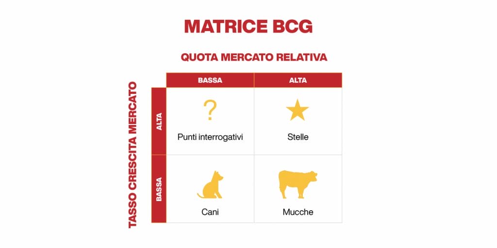 che cos'è la matrice bcg