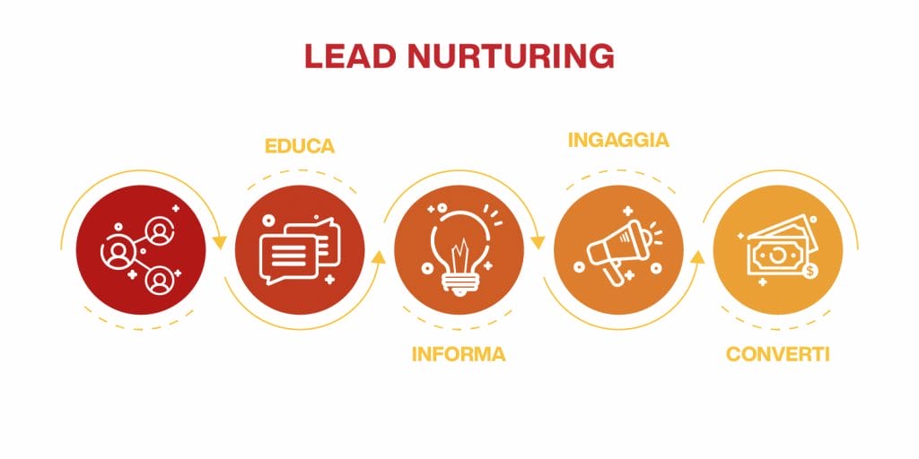 cos'è la lead nurturing