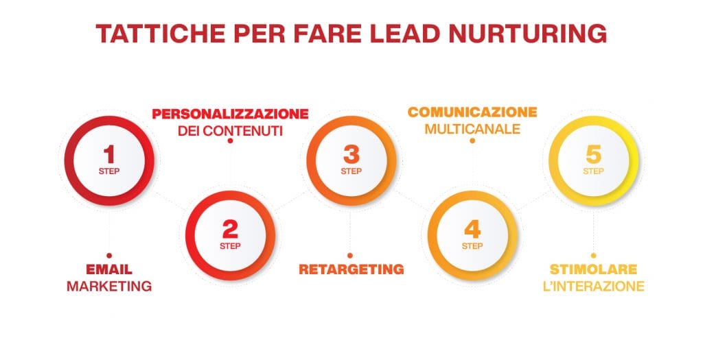 strategie di lead nurturing