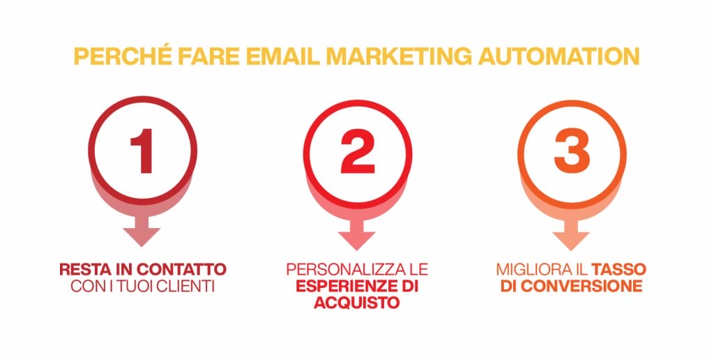 perché fare email marketing automation