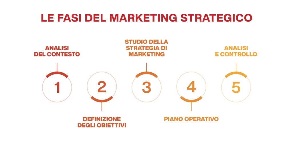 le fasi del marketing strategico