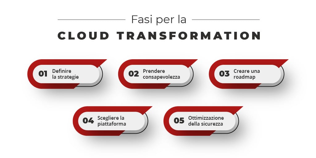 le fasi della cloud transformation