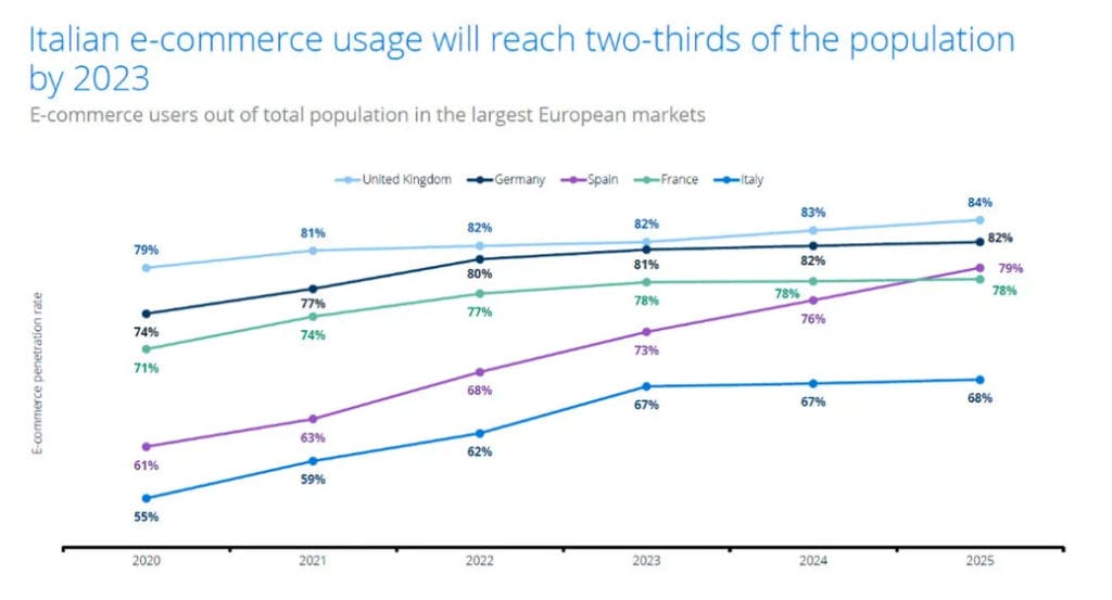 crescita della diffusione dell'ecommerce in Italia