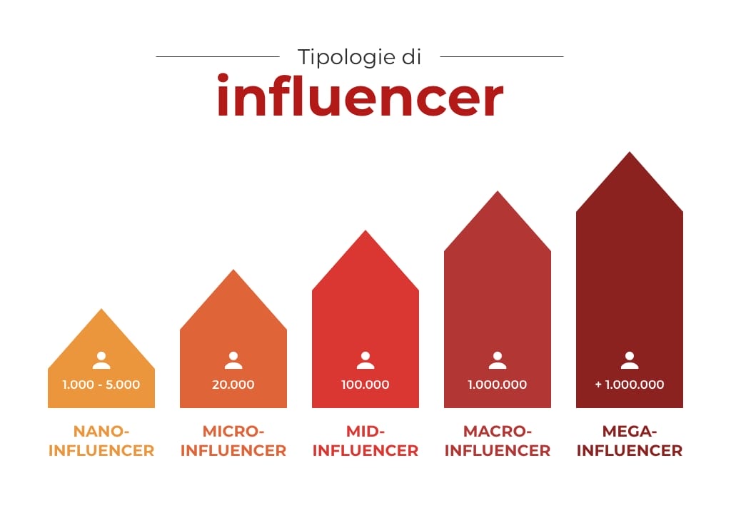 tipologie di influencer