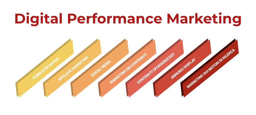 digital performance marketing