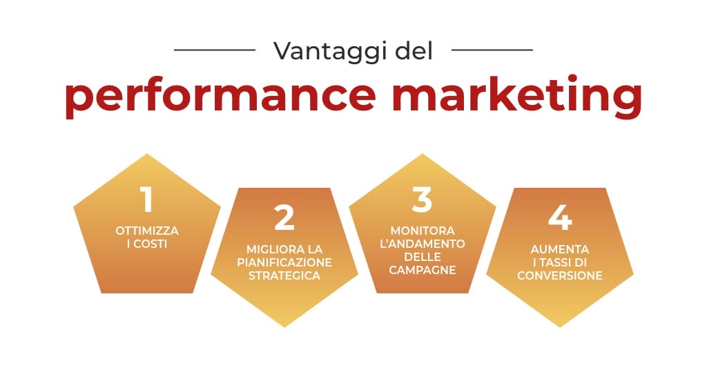 i vantaggi del performance marketing