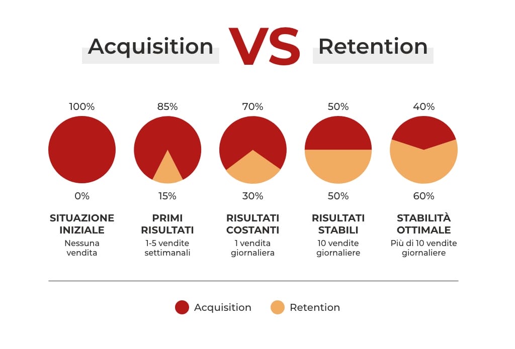 fasi di acquisition e retention