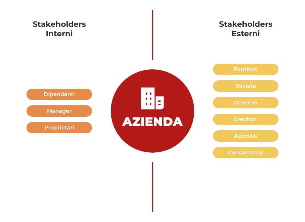 stakeholders interni ed esterni