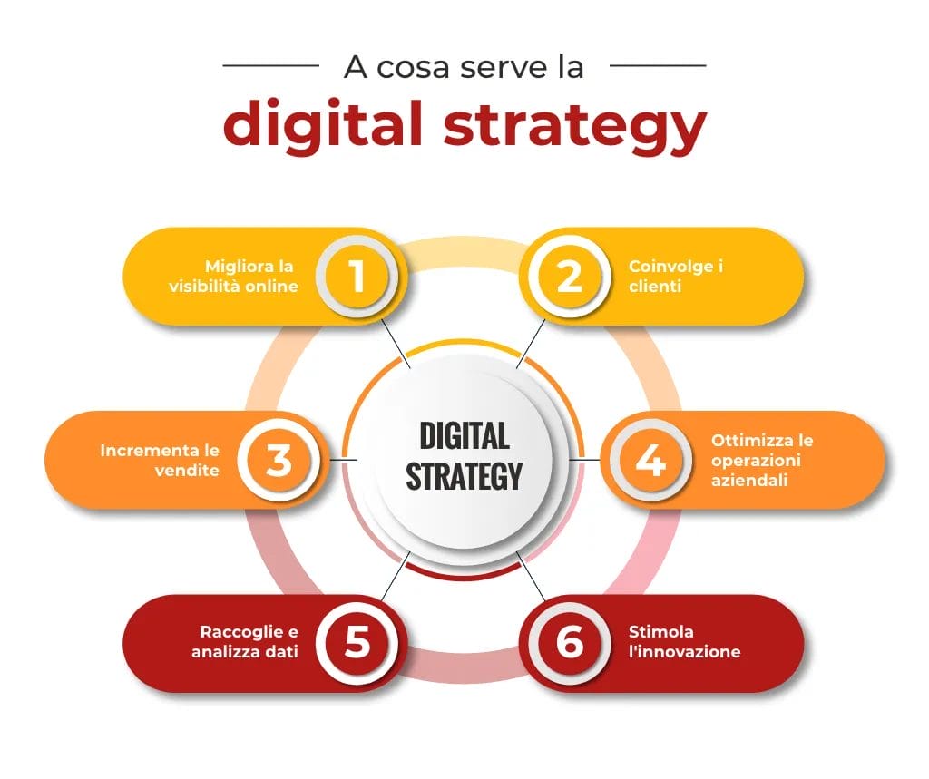 digital strategy - a cosa serve