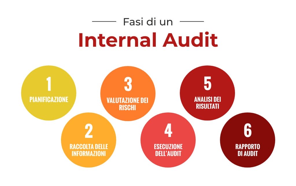 le fasi di in internal audit
