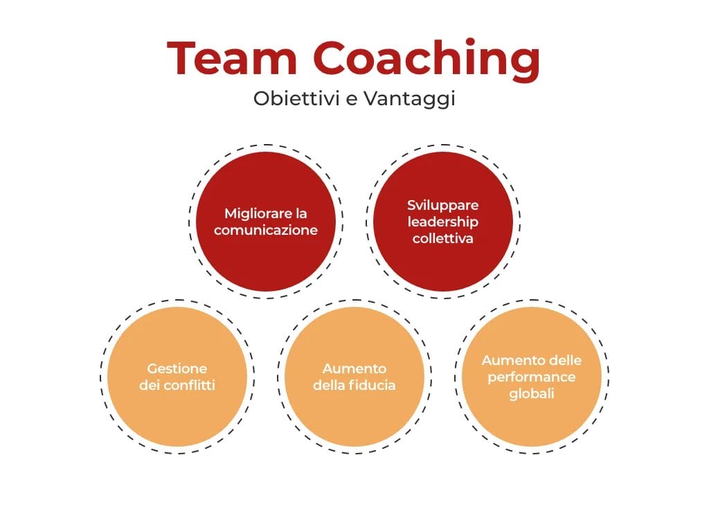 obiettivi e vantaggi del team coaching