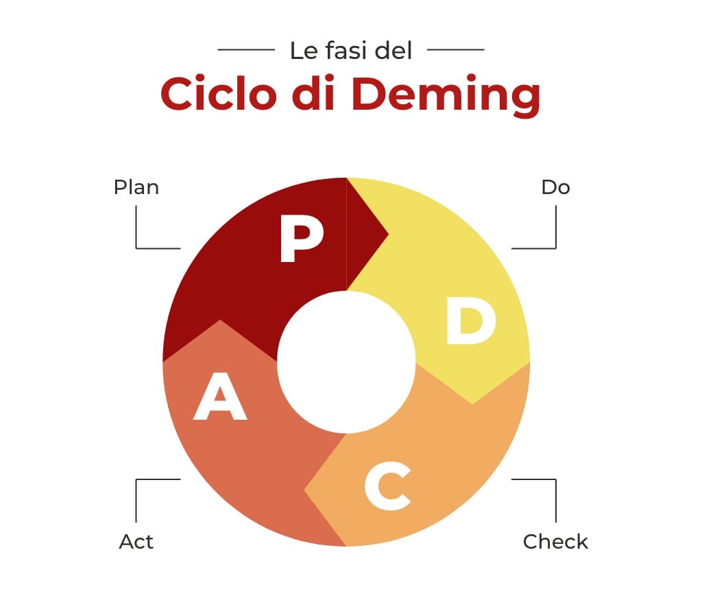 le fasi del ciclo di deming
