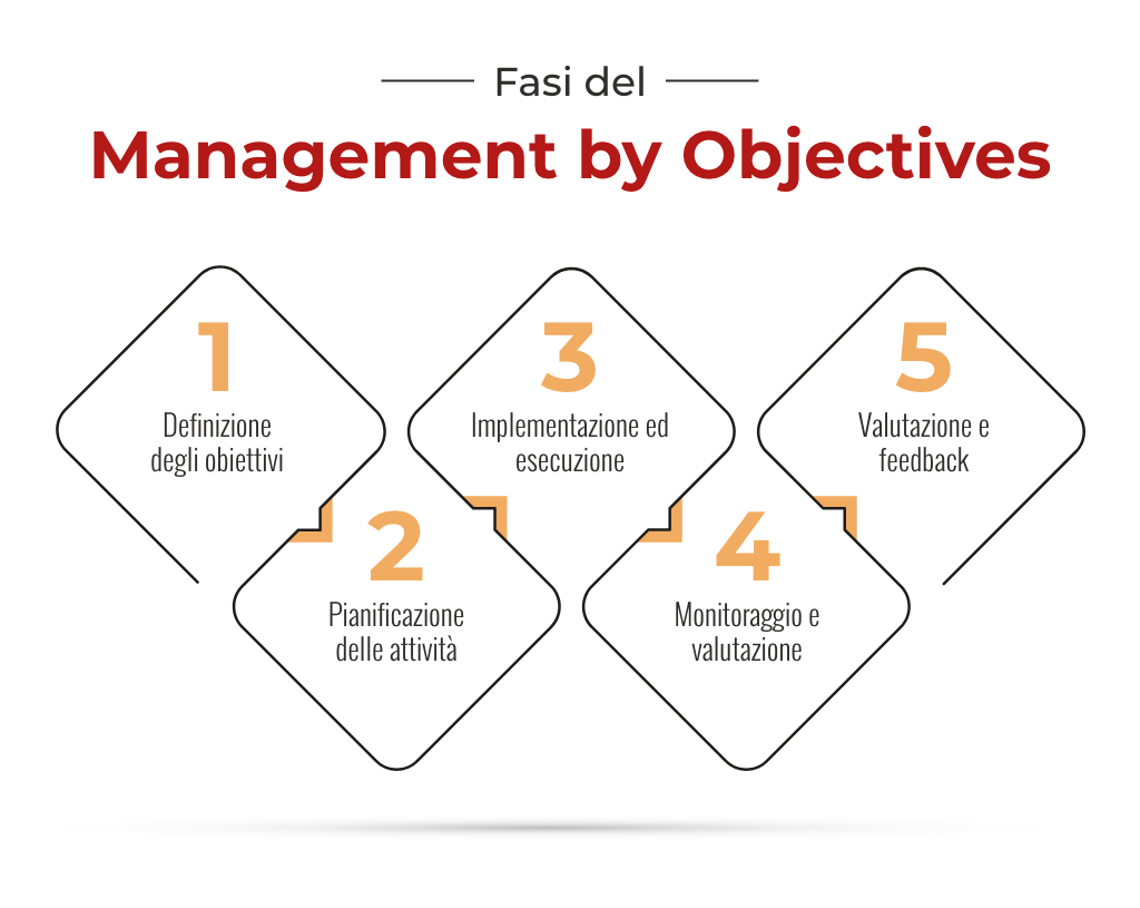 fasi del management by objectives - mbo
