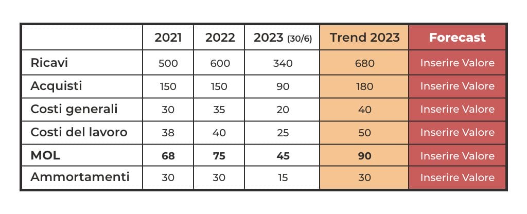 esempio di forecast aziendale