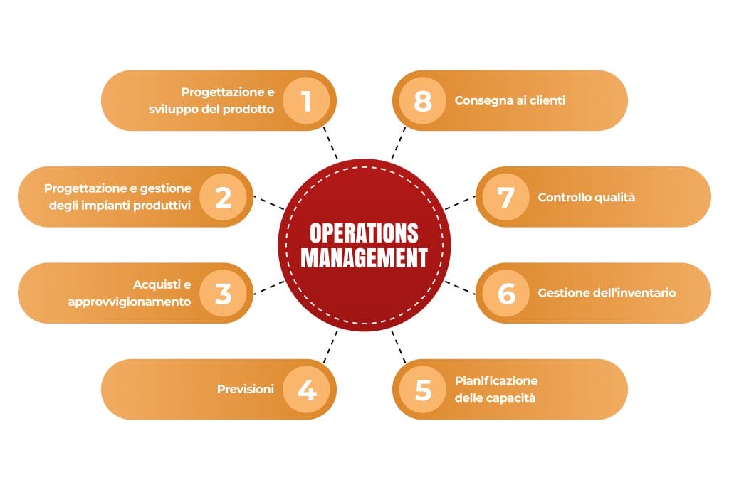 operation management processo