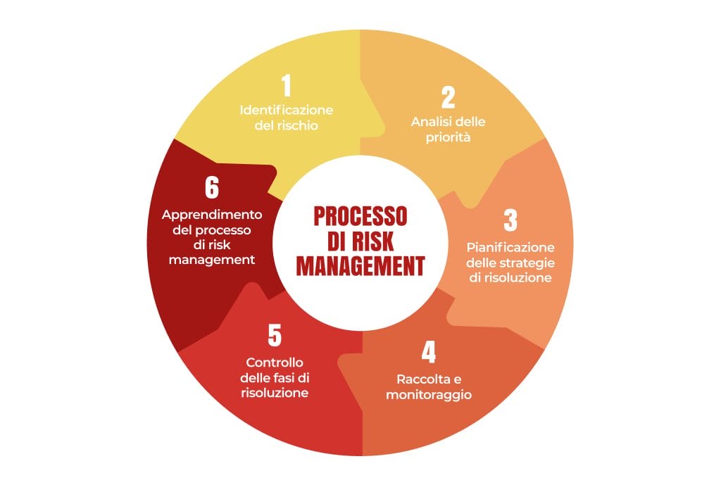 processo di risk management