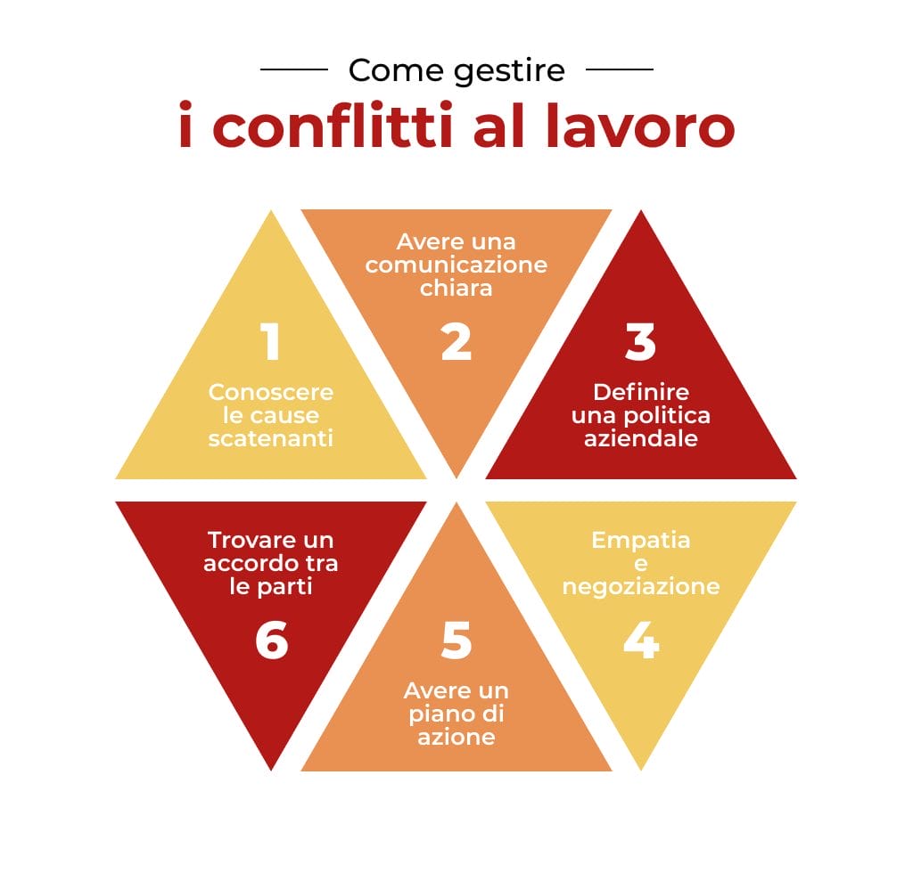 come gestire i conflitti in azienda