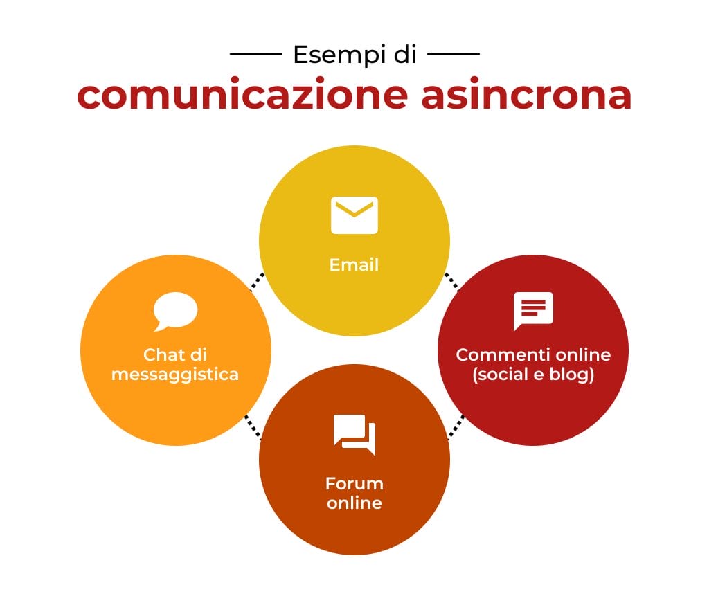 comunicazione asincrona -esempi