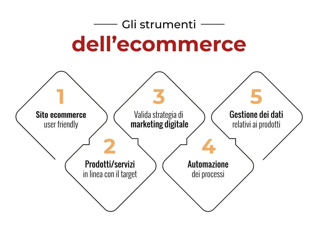gli strumenti dell'ecommerce
