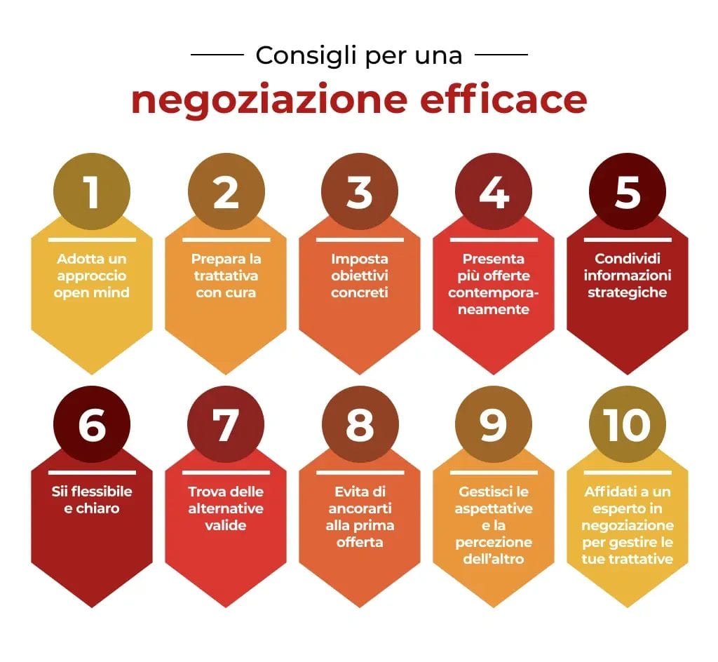 negoziazione win win