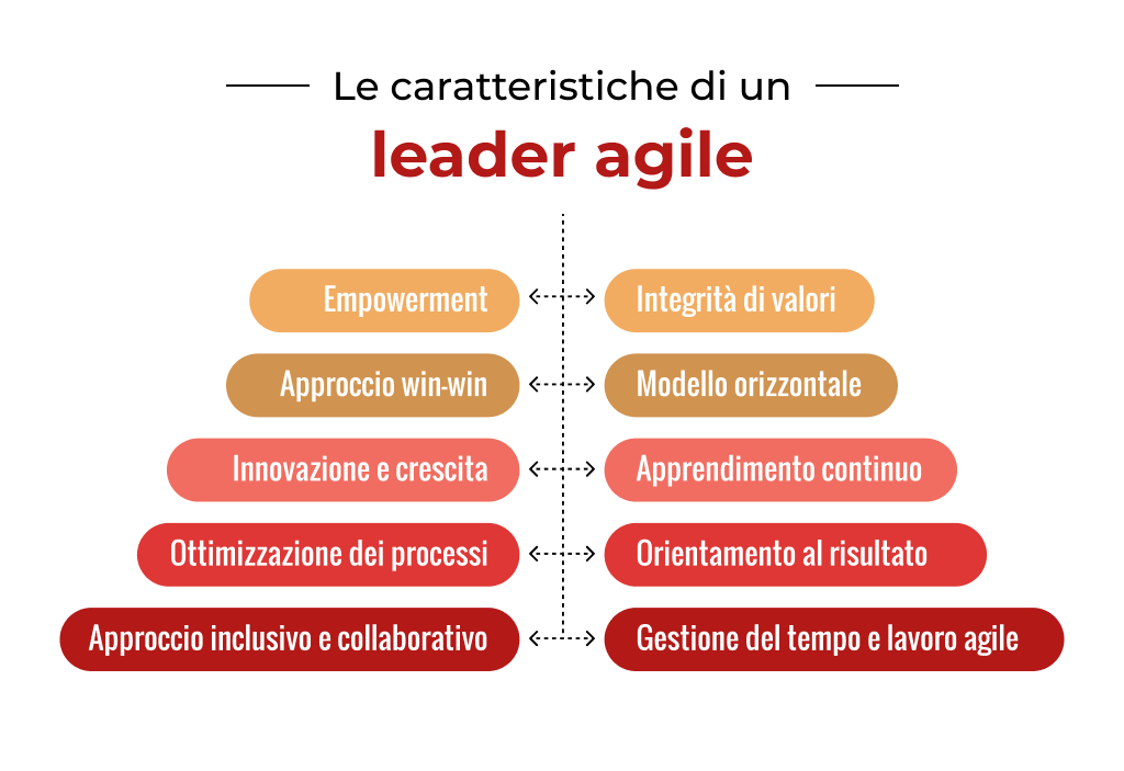 le caratteristiche le leader agile